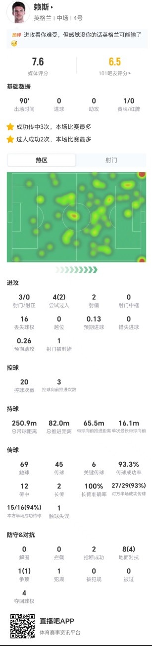 6关键传球+16丢失球权，赖斯数据两极分化获评7.6