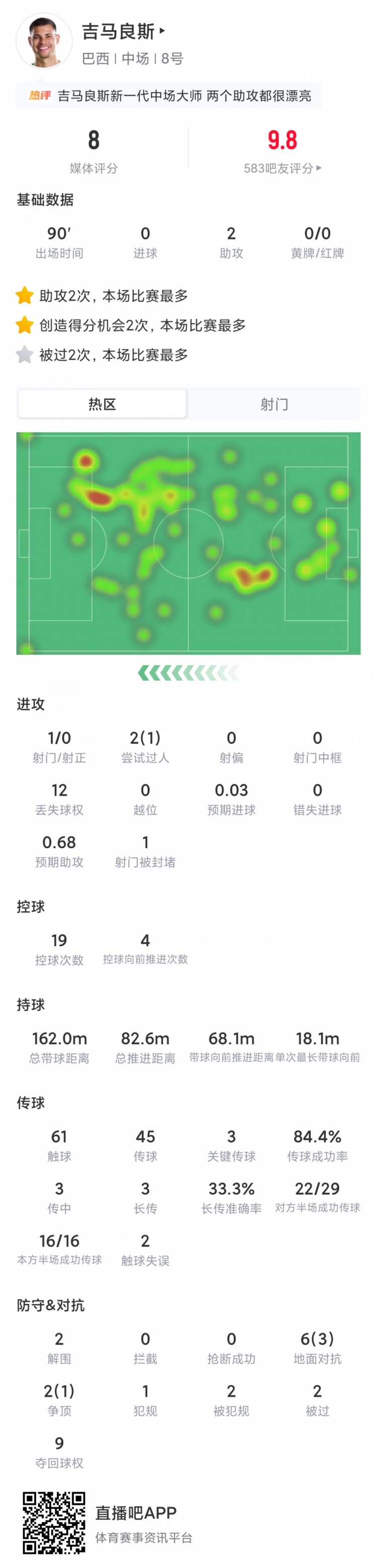 吉马良斯三场三助攻创56年纪录 巴西中场引擎全速运转