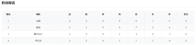 姆巴佩哈兰德正面对决：法挪争I组头名 G组埃及打平即晋级