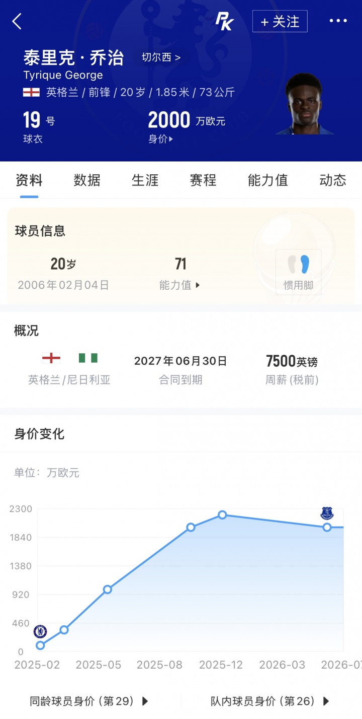 埃弗顿2400万镑锁定乔治 切尔西获15%二转分成