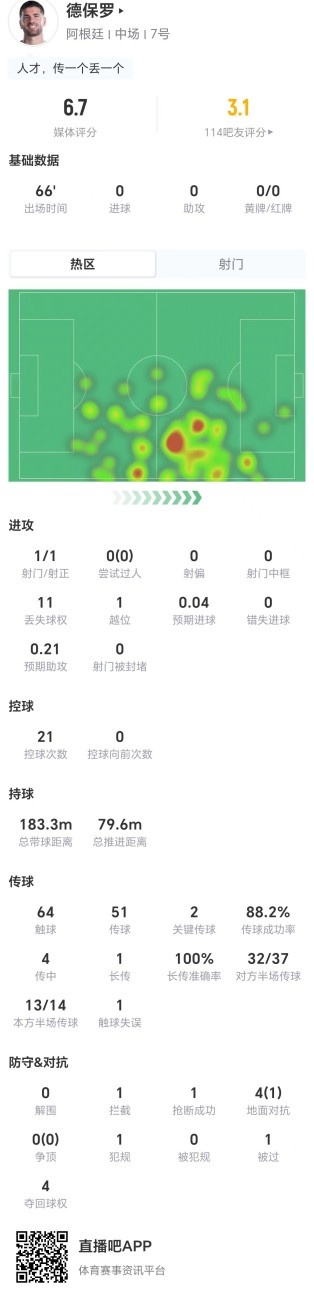 德保罗6.7分：11次丢失球权，4对抗仅1成功