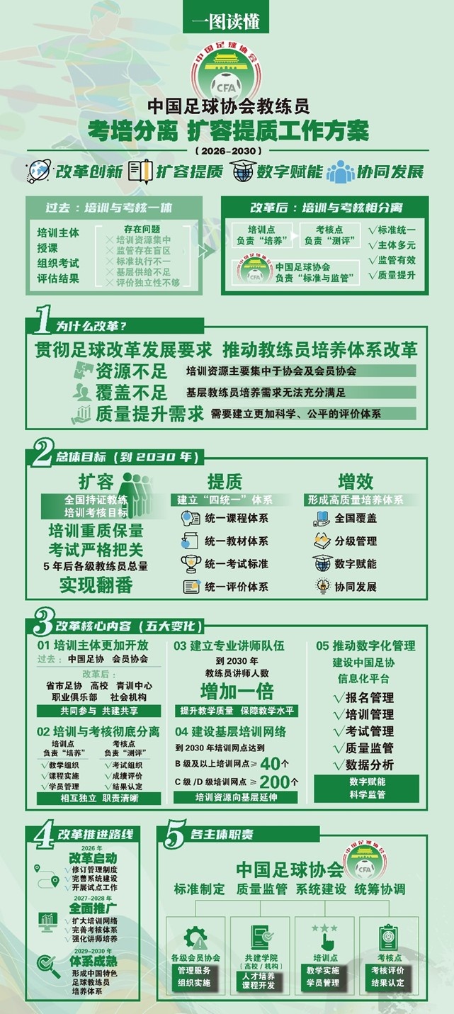 足协官宣考培分离改革:2026年试点完成,全国推广启动 足协官宣考培分离改革:2026年试点完成,全国推广启动