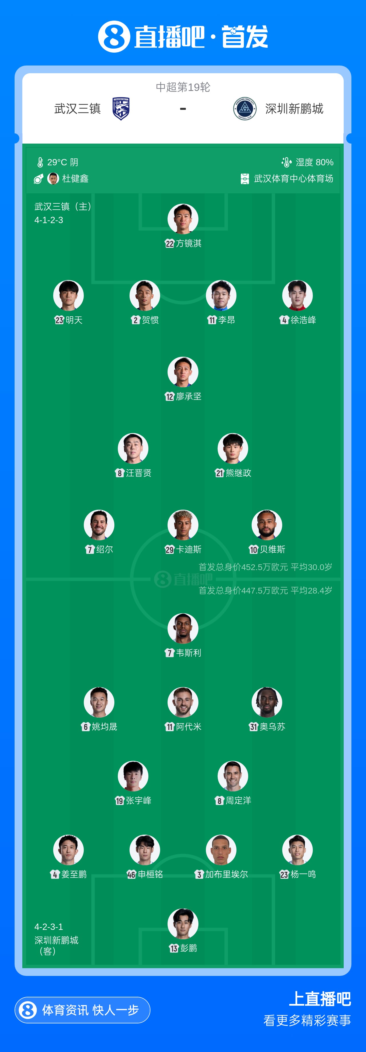 三镇vs新鹏城首发：三外援硬撼四外援，戴伟浚伤缺