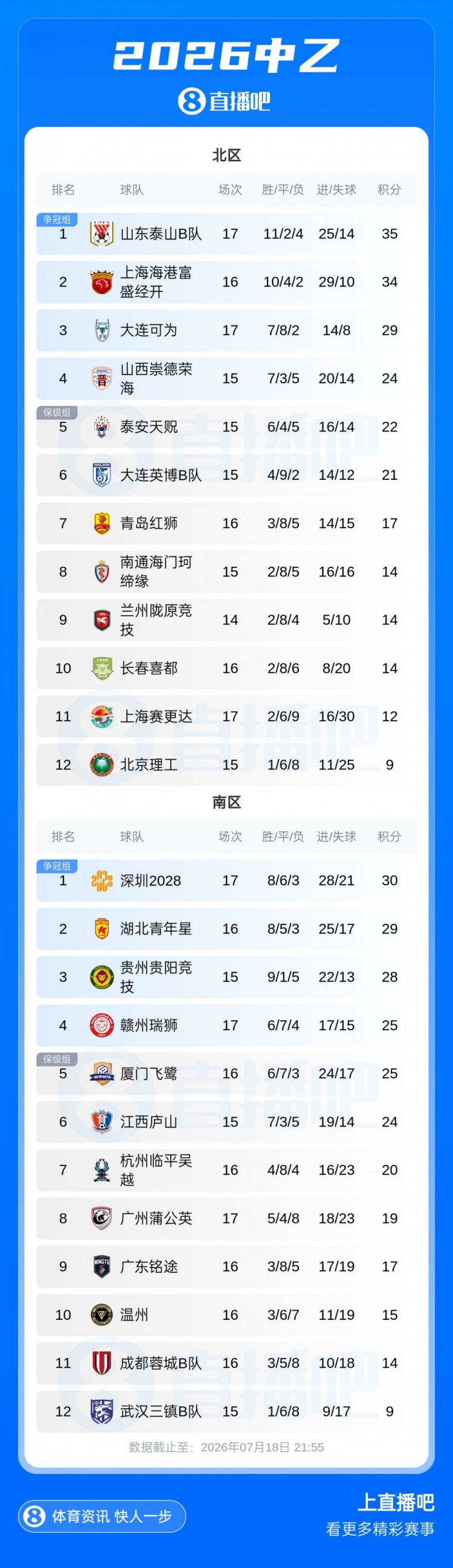中乙第17轮:北区前三全胜泰山B队领跑,深圳2028先赛登顶南区 中乙第17轮:北区前三全胜泰山B队领跑,深圳2028先赛登顶南区