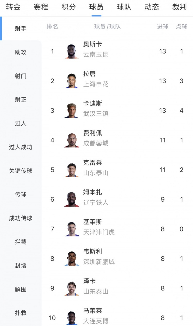中超19轮射手榜:奥斯卡、拉唐、卡迪斯13球并列榜首,前十全外援
