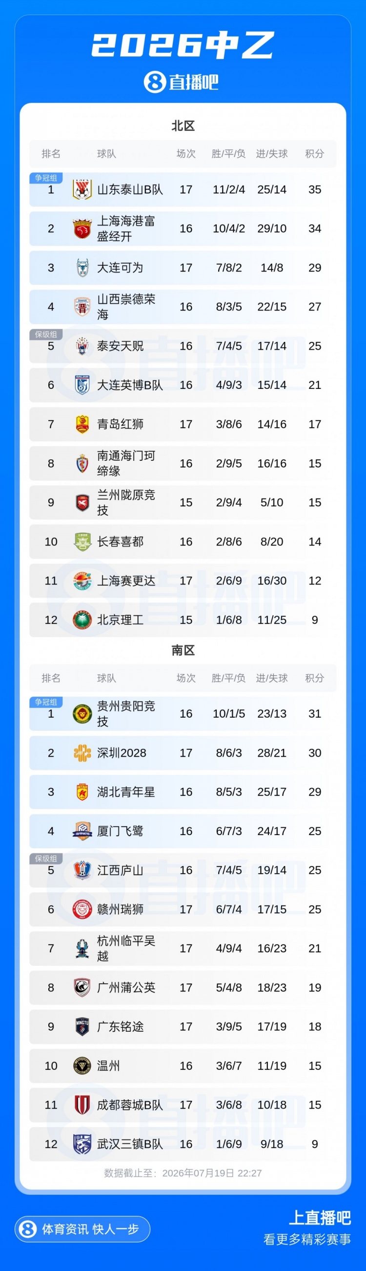 贵州贵阳竞技止连败重返榜首,山西崇德荣海三连胜领跑北区争冠组 贵州贵阳竞技止连败重返榜首,山西崇德荣海三连胜领跑北区争冠组