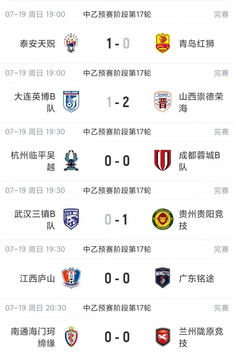 贵州贵阳竞技止连败重返榜首,山西崇德荣海三连胜领跑北区争冠组