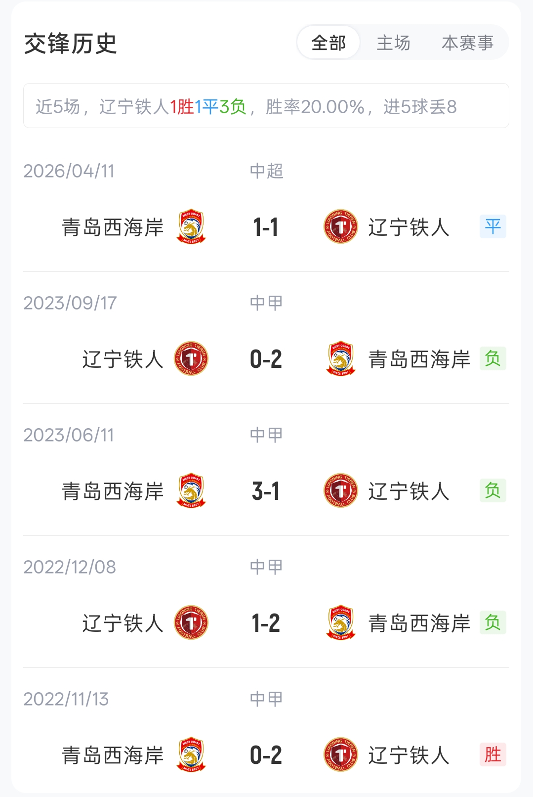 辽宁铁人四外援对决青岛西海岸，姆本扎热菲尼奥先发