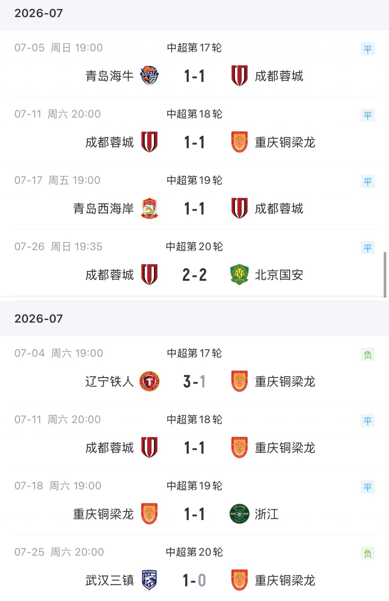 四连平仅取4分，蓉城却将与次名分差拉大2分