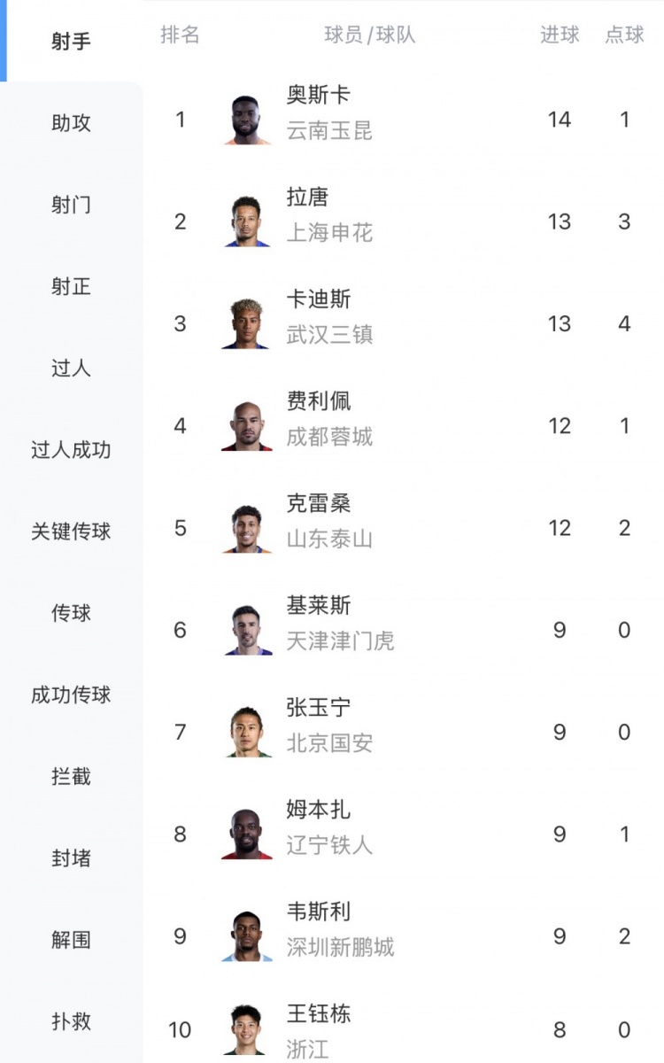 奥斯卡14球领跑射手榜，张玉宁王钰栋跻身前十