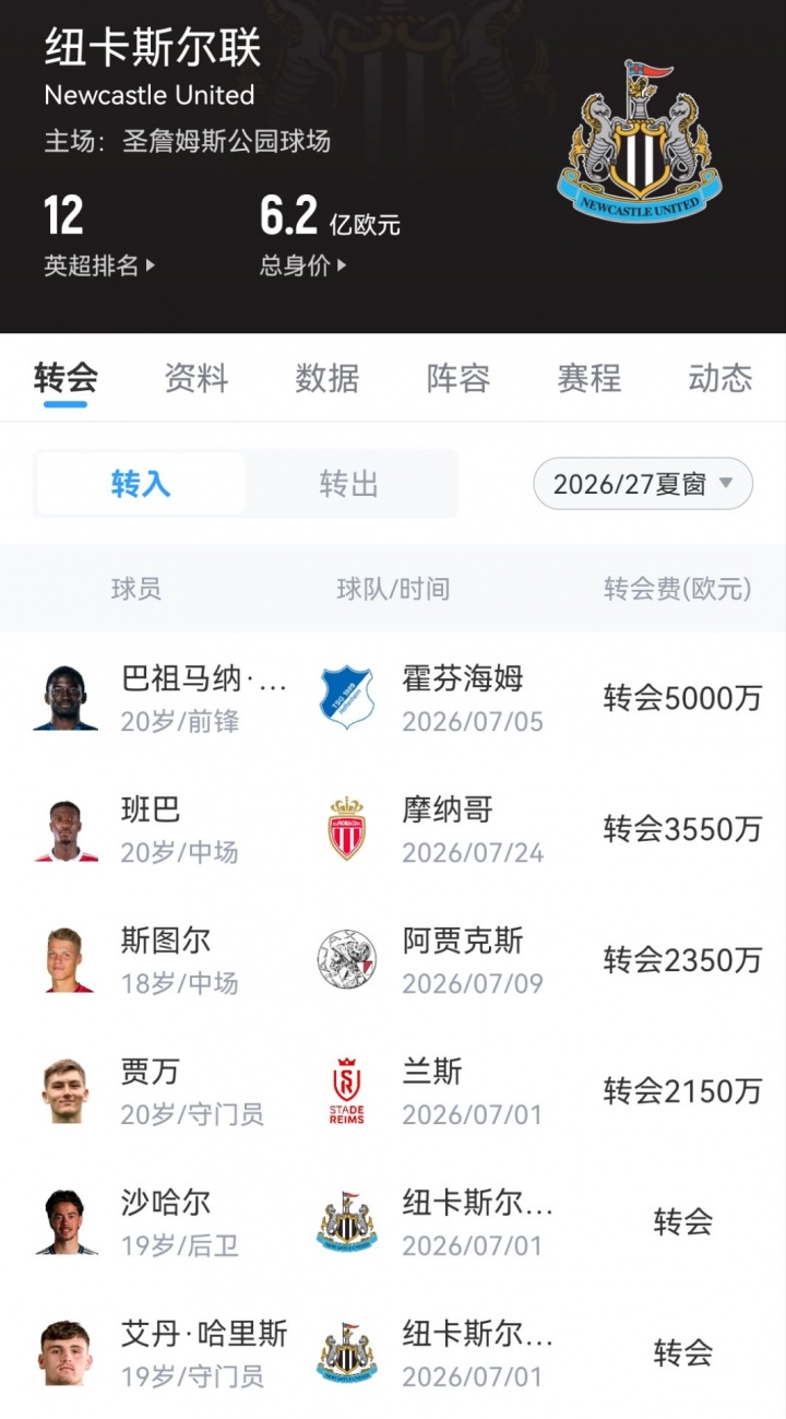 纽卡刮彩票：1.88亿套现换4名U20，总花费1.305亿
