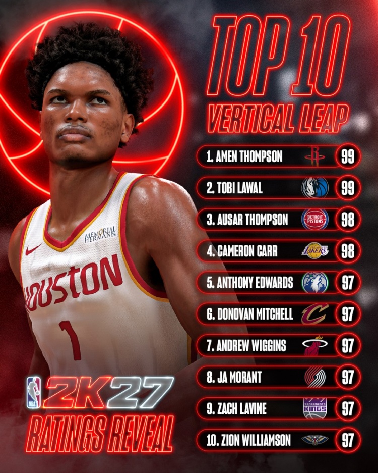 NBA2K27纵跳能力值前十公布:汤普森兄弟同进前三 六名扣将97并列第五 NBA2K27纵跳能力值前十公布:汤普森兄弟同进前三 六名扣将97并列第五