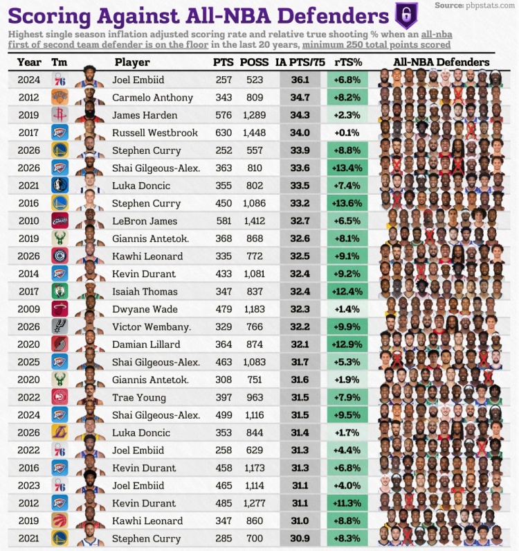 每75回合对防阵球员轰36.1分 恩比德居20年榜首 每75回合对防阵球员轰36.1分 恩比德居20年榜首