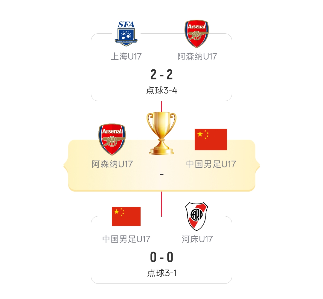 U17国足点杀河床，决赛再战阿森纳