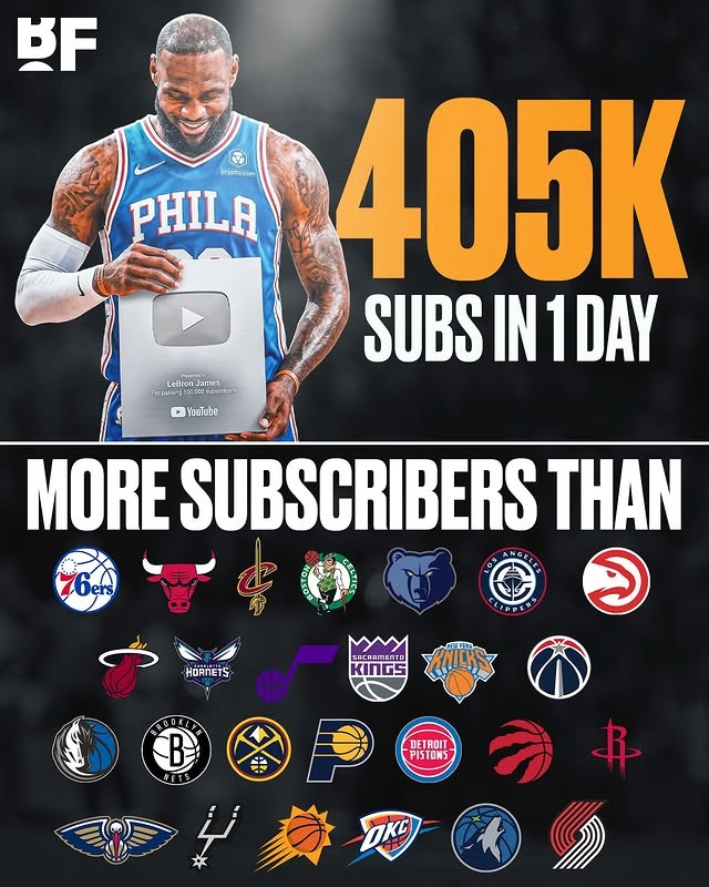 詹姆斯YouTube频道开通一天 订阅数超26支NBA球队 詹姆斯YouTube频道开通一天 订阅数超26支NBA球队
