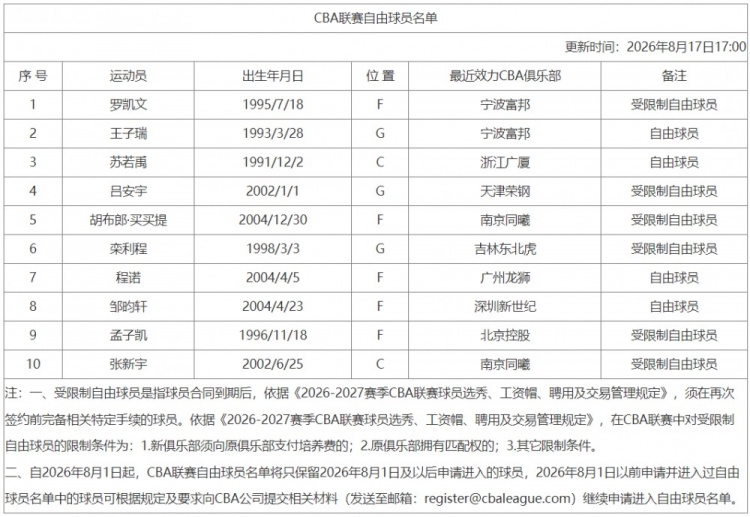 CBA自由球员名单更新 罗凯文在列共10人 CBA自由球员名单更新 罗凯文在列共10人
