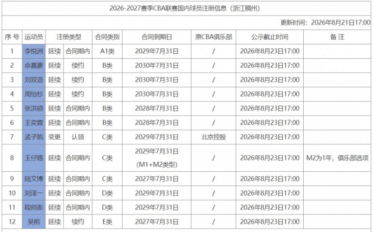 浙江男篮注册12人 程帅澎顶薪剩3年 余嘉豪4年B类续约