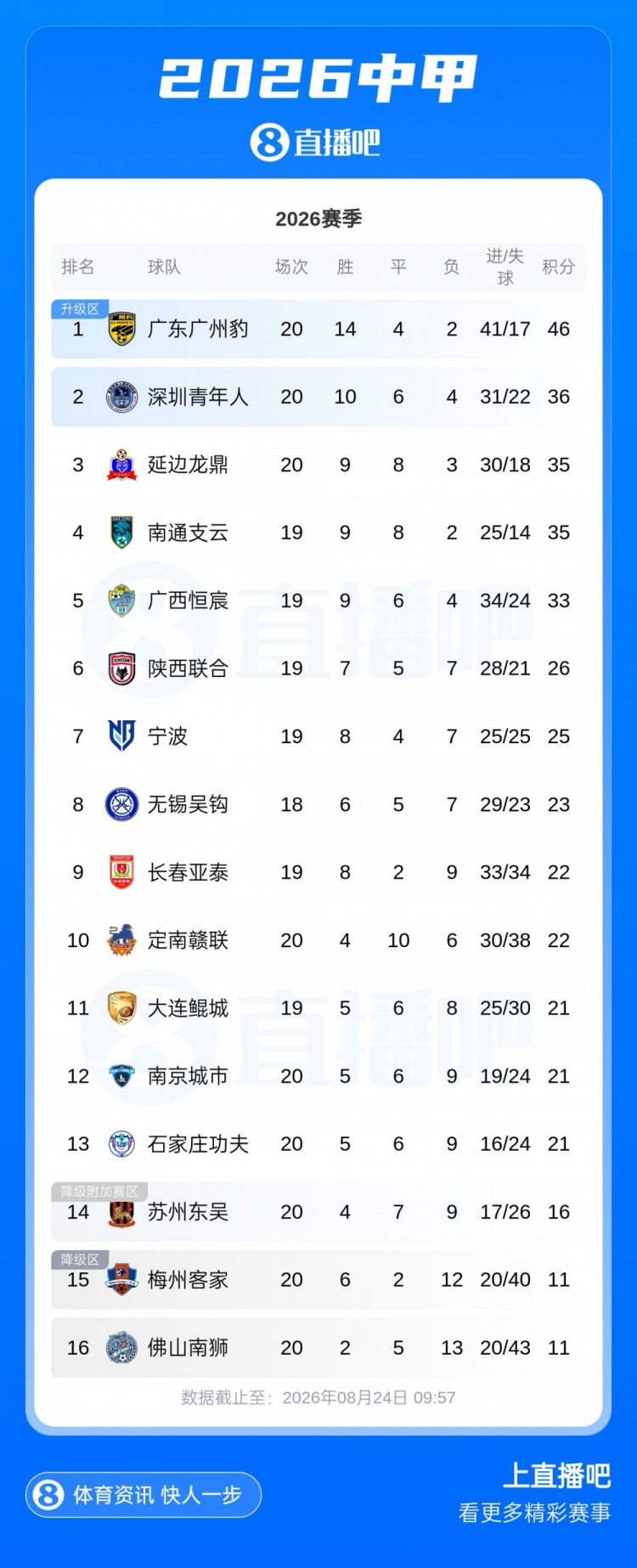 中甲积分榜:广州豹10分优势领跑,深圳青年人等4队争第2 中甲积分榜:广州豹10分优势领跑,深圳青年人等4队争第2