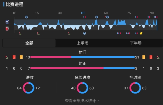 J联赛:多点开花!町田泽维亚3-1战胜浦和红钻! J联赛:多点开花!町田泽维亚3-1战胜浦和红钻!