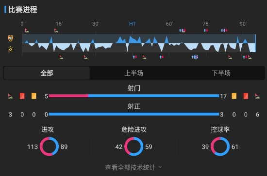 J联赛:柏太阳神收获乌龙大礼!客场1-0小胜清水心跳! J联赛:柏太阳神收获乌龙大礼!客场1-0小胜清水心跳!