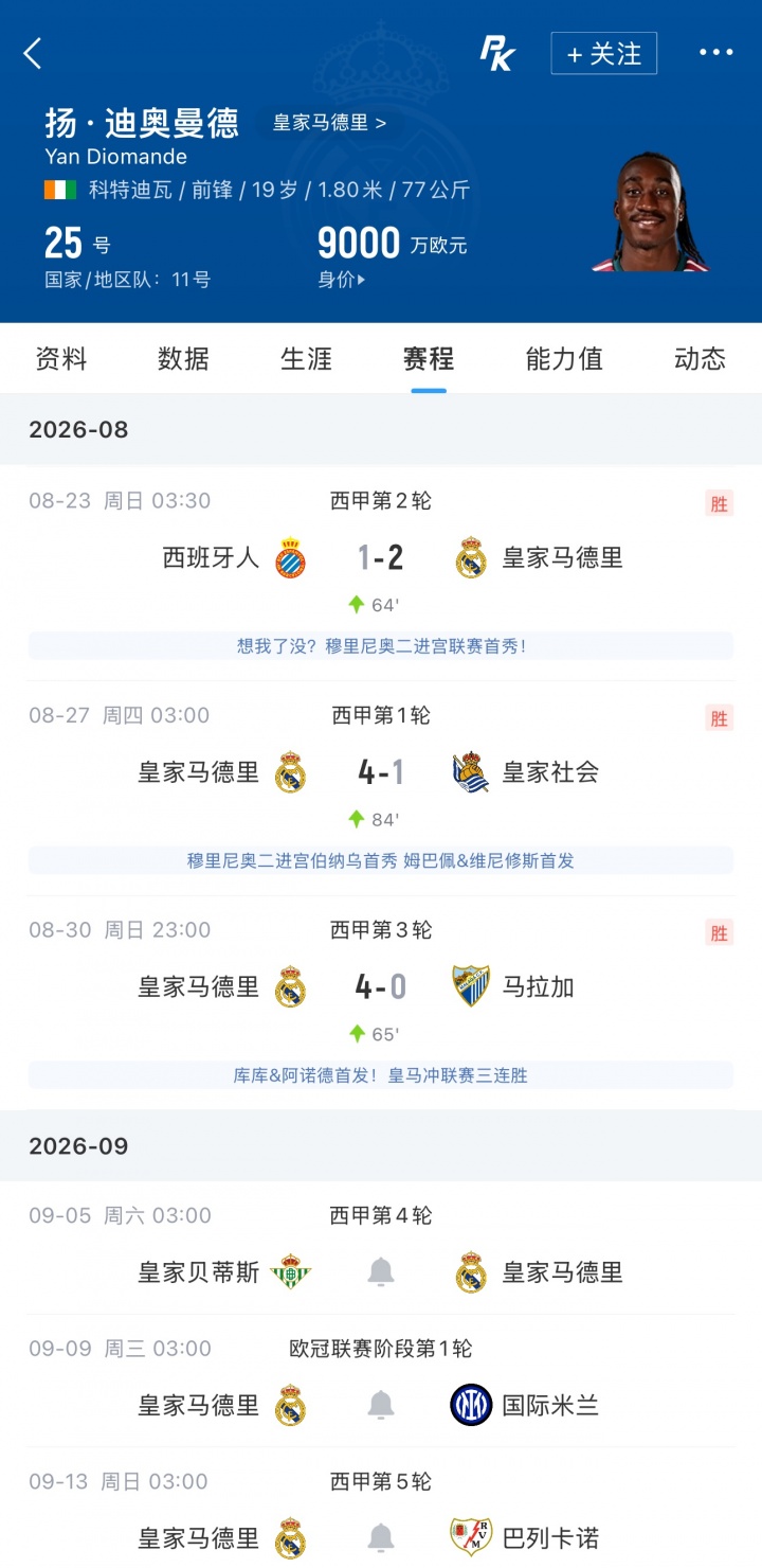 还需等待!皇马1.4亿欧新援迪奥曼德3轮西甲仅踢57分钟,0球0助攻 还需等待!皇马1.4亿欧新援迪奥曼德3轮西甲仅踢57分钟,0球0助攻