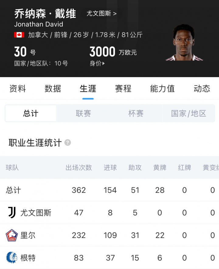 HWG！罗马诺：马竞先租后买签尤文前锋戴维，买断费2500万欧