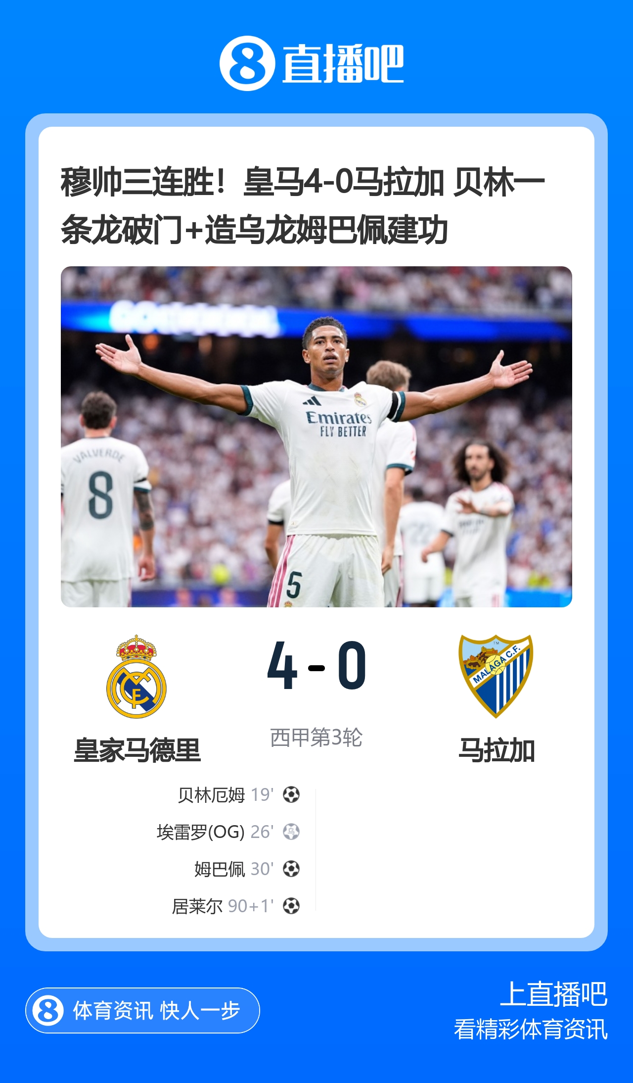 穆帅三连胜!皇马4-0马拉加 贝林一条龙破门+造乌龙姆巴佩建功 穆帅三连胜!皇马4-0马拉加 贝林一条龙破门+造乌龙姆巴佩建功