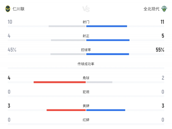 K联赛:各被吹一球!仁川联1-1战平全北现代 K联赛:各被吹一球!仁川联1-1战平全北现代